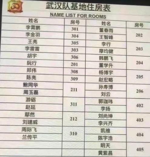 苏宁又送走1人？宿舍名单宣！前中超最佳新人加盟武汉，与国脚成室友