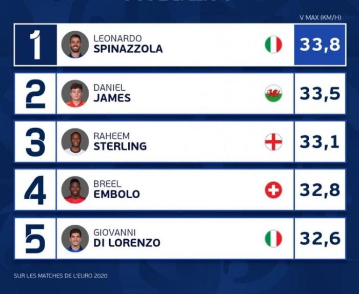 欧洲杯最快速度排名: 斯皮纳佐拉居首, 斯特林第三