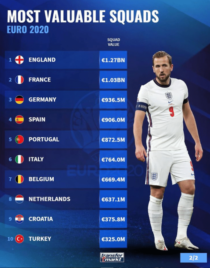 德转盘点欧洲杯各队身价：英格兰12.7亿欧第一