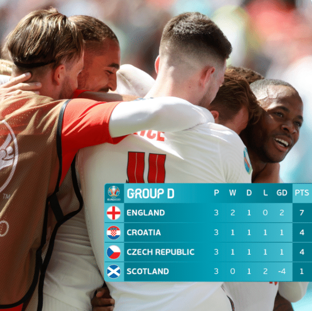 克罗地亚晋级! 欧洲杯16强已确定12队