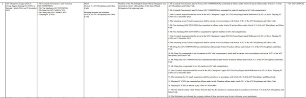 亚足联官宣重磅罚单：浙江5人禁赛！武里南2将挑衅却逃处罚惹争议