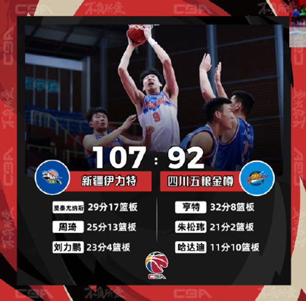 CBA简报：新疆107-92逆转四川 莫泰29+17+8