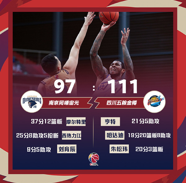 四川111-97轻取同曦 哈达迪19+20+8 摩尔特里37+12
