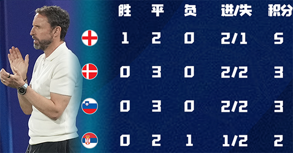 欧洲杯C组：英格兰虽居首但发挥差，斯洛文尼亚出线创纪录