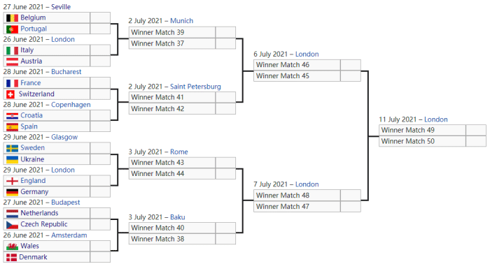 欧洲杯16强出现死亡上半区，比葡意法西齐聚上路