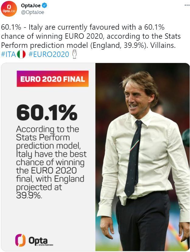 OPTA预测欧洲杯决赛：意大利夺冠概率达6成