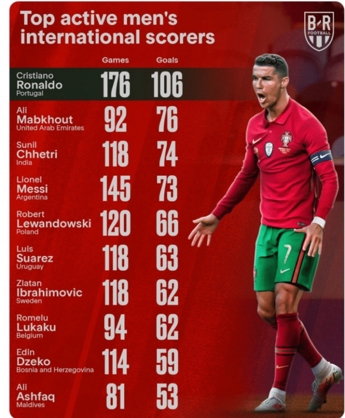 足坛现役球员国家队进球榜：C罗榜首，梅西第四，莱万第五！