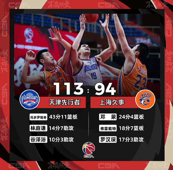 CBA简报：天津113-94大胜上海 托多罗维奇43+11