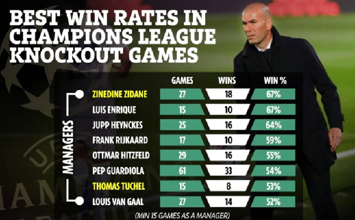 主帅欧冠淘汰赛胜率榜：齐祖榜首，爵爷穆帅未上榜！