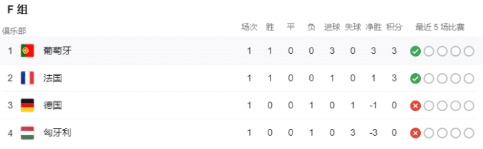 欧洲杯F组积分榜：葡萄牙领跑法国第二，德国第三