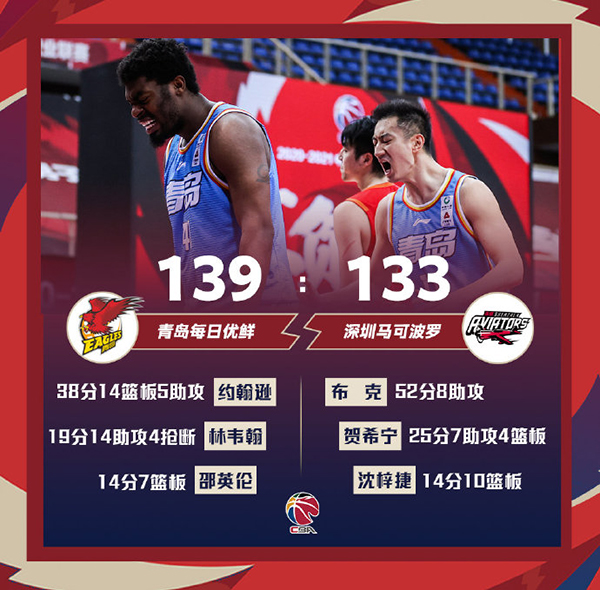 青岛139-133加时险胜深圳 达卡里38+14+5 布克52+8