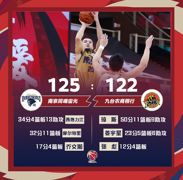 同曦125-122逆转吉林 西热10记三分 琼斯空砍50+11+9