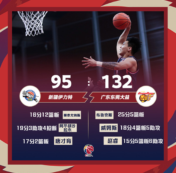 CBA简报：广东132-95轻取新疆 马尚25+5
