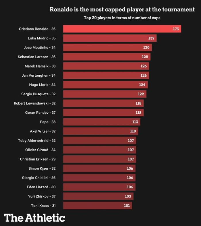 本届欧洲杯参赛球员为国出战数据：C罗出场最多