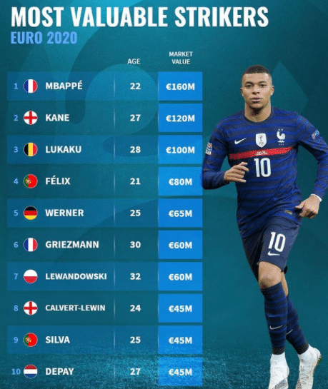 德转盘点欧洲杯前锋身价: 姆巴佩1.6亿欧领跑