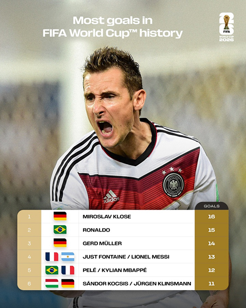 世界杯射手王悬念再起！梅西13球、姆巴佩12球紧追克洛泽16球纪录