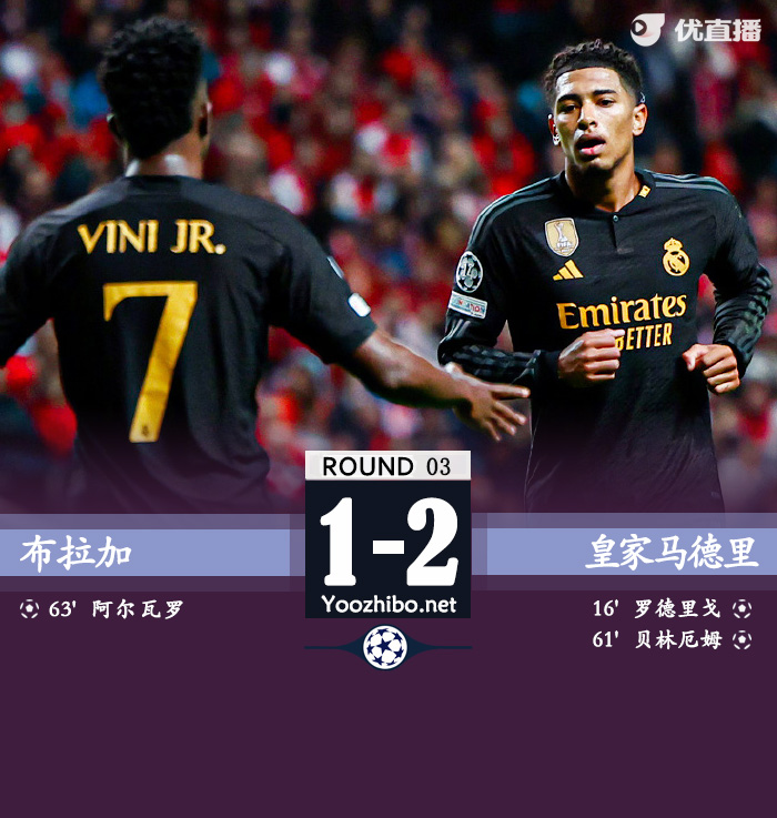 皇马2-1布拉加 贝林厄姆建功罗德里戈破荒