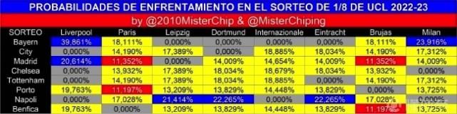 欧冠16强抽签概率：利物浦6成可能碰皇马或拜仁！国米或战英超3豪门