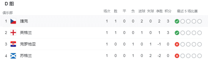 欧洲杯D组&E组积分榜：捷克与斯洛伐克分别领跑