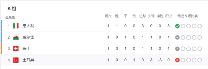 欧洲杯A组B组排名: 意大利&比利时分别领跑