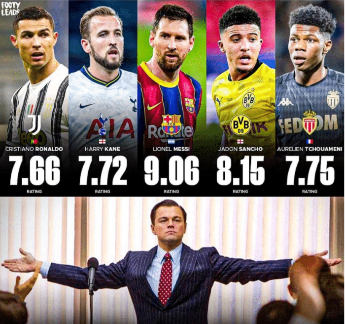 今年五大联赛各联赛场均评分最高的球星：梅西独一档，莱万落榜！