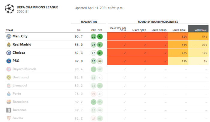 欧冠四强出炉！大数据网站：曼城夺冠概率超五成，巴黎夺冠概率垫底！ 英超风向标 原创 5小时前 关注