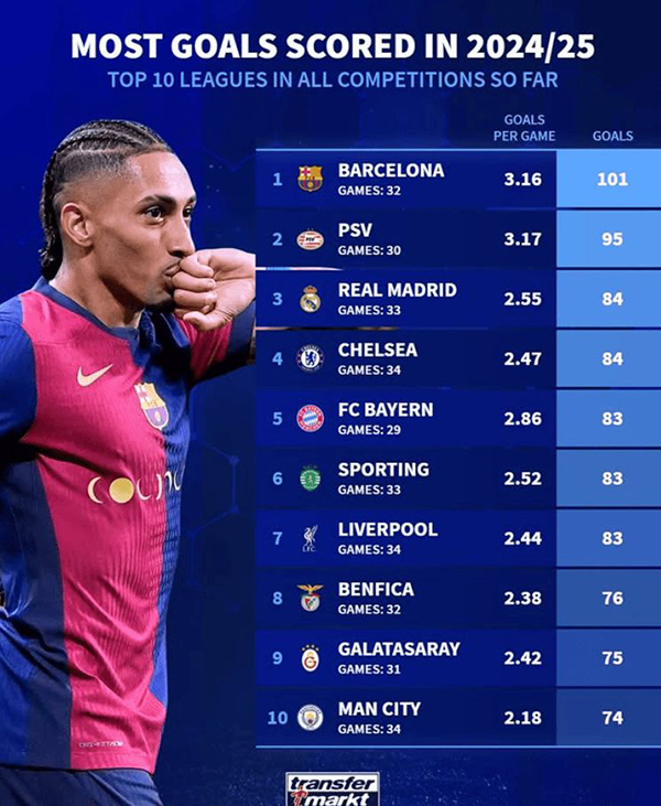 巴萨狂轰101球称霸德转进球榜 欧洲前十联赛火力大揭秘