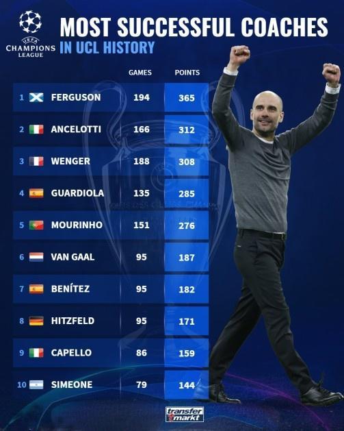 欧冠最成功主帅榜: 弗格森榜首, 穆里尼奥第五