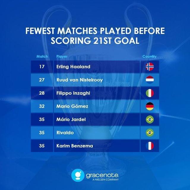 哈兰德17场欧冠进21球，是历史最快21球之人