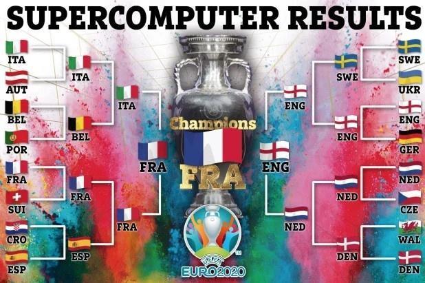超算预测欧洲杯：意法英荷四强，法国夺冠