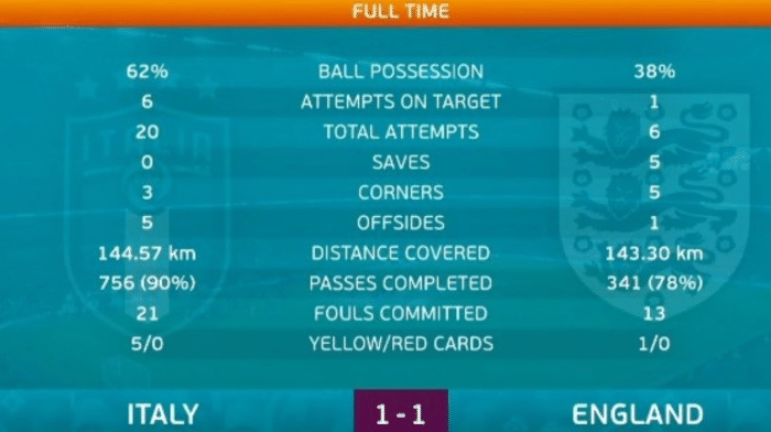 意大利对英格兰数据：射门20比6，传球多2倍