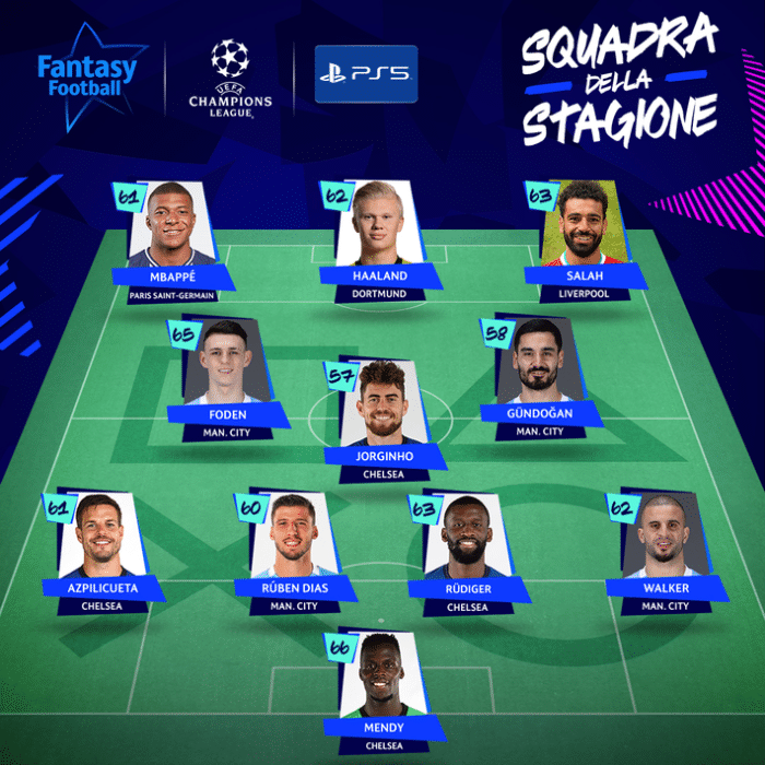 欧冠赛季最佳阵容: 姆巴佩、萨拉赫、哈兰德三叉戟