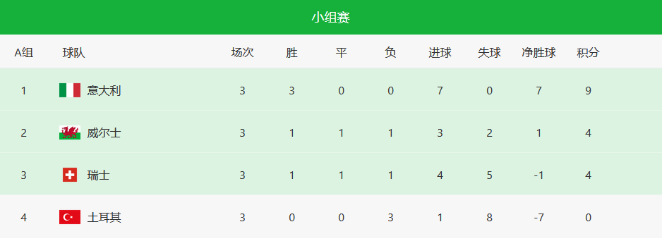 欧洲杯最新积分！大黑马力压“3冠王”，葡萄牙输法国2球也将晋级