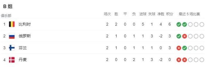 欧洲杯BC组积分榜：荷兰头名出线，北马其顿出局