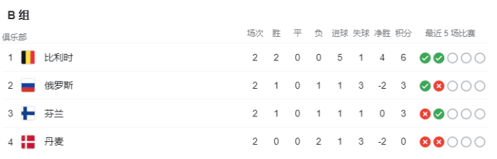 欧洲杯BC组积分榜: 荷兰头名出线, 北马其顿出局