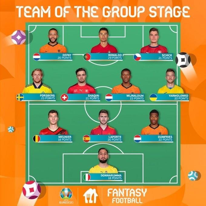 欧洲杯小组赛最佳阵：C罗29分最高领衔