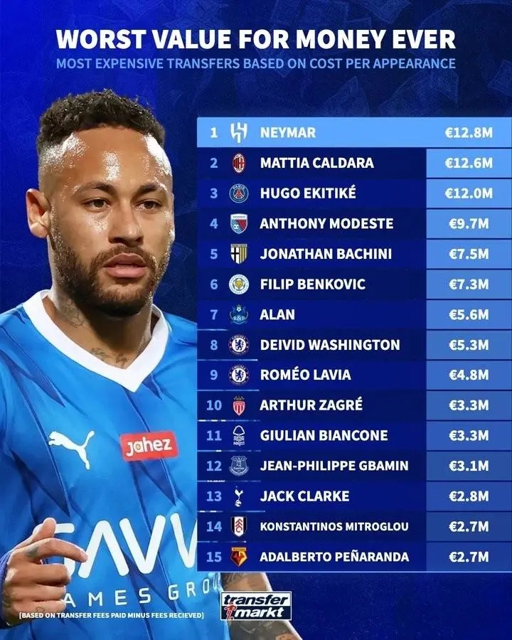 德转曝光球员场均出场花费排行，内马尔凭啥称霸榜首？