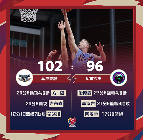 北京102-96逆转山东 方硕20+6 哈德森27+6