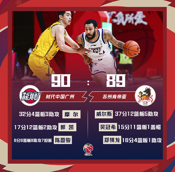 广州90-89险胜江苏 摩尔32分 威尔斯37+12