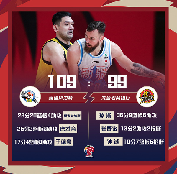 新疆109-99战胜吉林 莫泰砍28+20 周琦仅7分