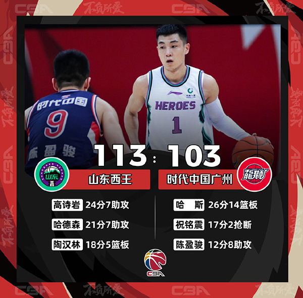 CBA简报：山东113-103送广州三连败 高诗岩24+7+5