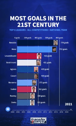 德转评21世纪足坛最佳射手: C罗力压梅西排第一