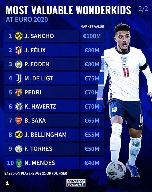 青春风暴! 欧洲杯U21球员身价: 桑乔1亿欧领衔