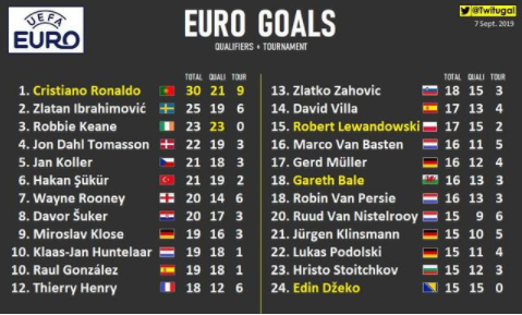 欧洲杯历史射手榜：C罗、伊布、鲁尼、亨特拉尔入围