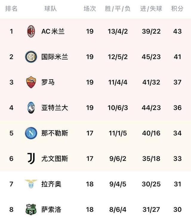 米兰成为意甲半程冠军，国米落后2分