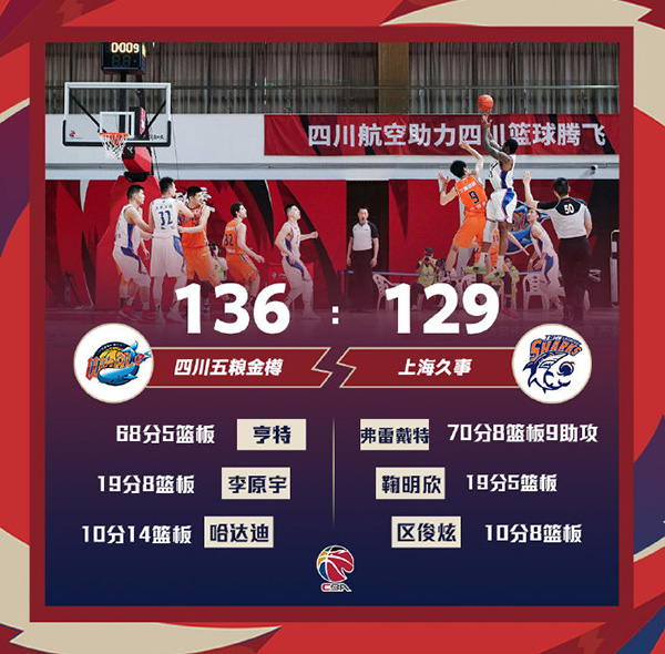四川双加时136-129击败上海 亨特68 弗雷戴特空砍70