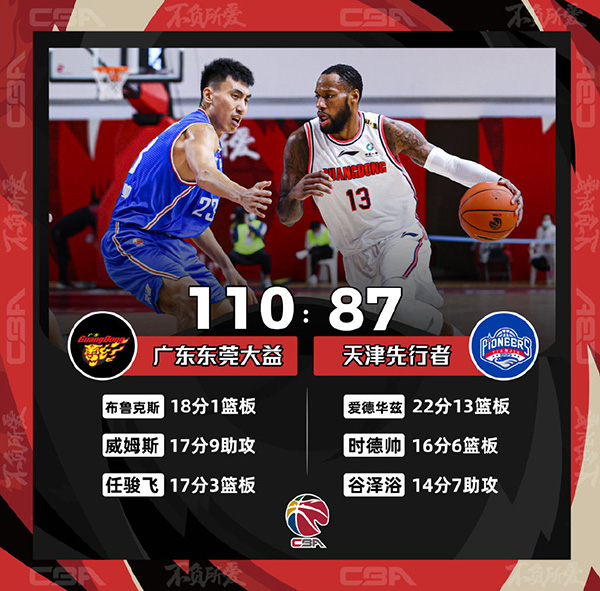 CBA简报：广东110-87战胜天津 威姆斯17+9+9取8连胜
