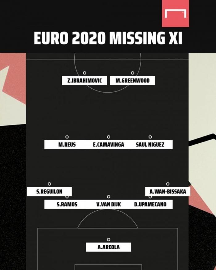 水平如何? 缺席欧洲杯最佳阵: 伊布范迪克领衔