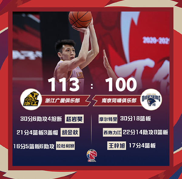CBA简报：广厦男113-100战胜同曦 赵岩昊30分