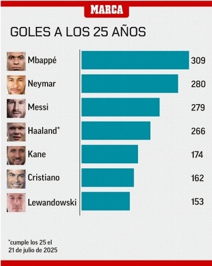 马卡盘点：球星 25 岁进球数，姆巴佩 309 球居首，内马尔 280 球次之